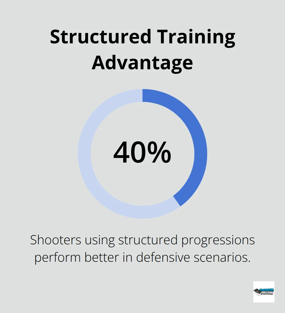 Percentage improvement from following a structured training progression