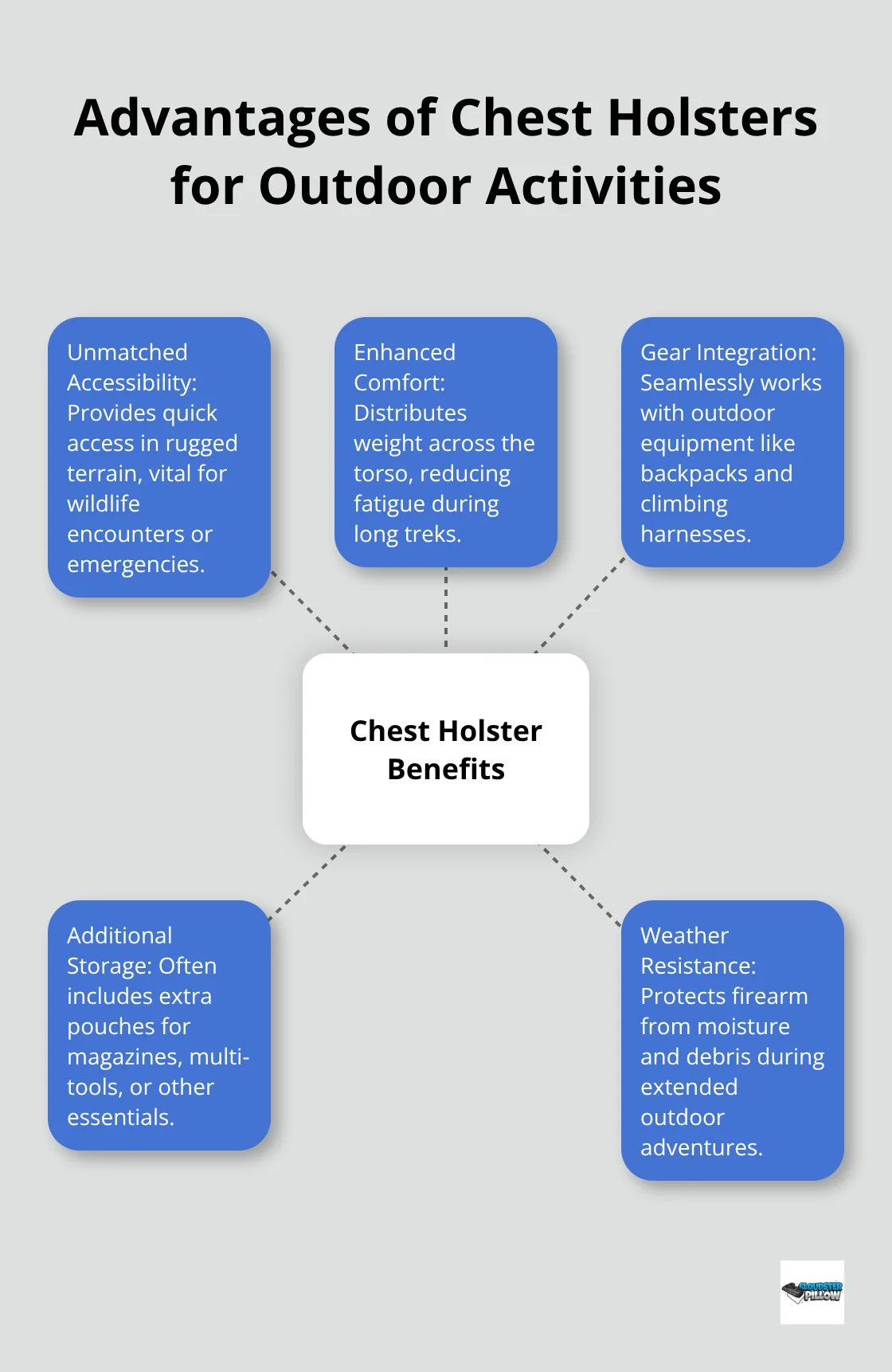 A hub and spoke chart showing the benefits of chest holsters, including unmatched accessibility, enhanced comfort, gear integration, additional storage, and weather resistance.