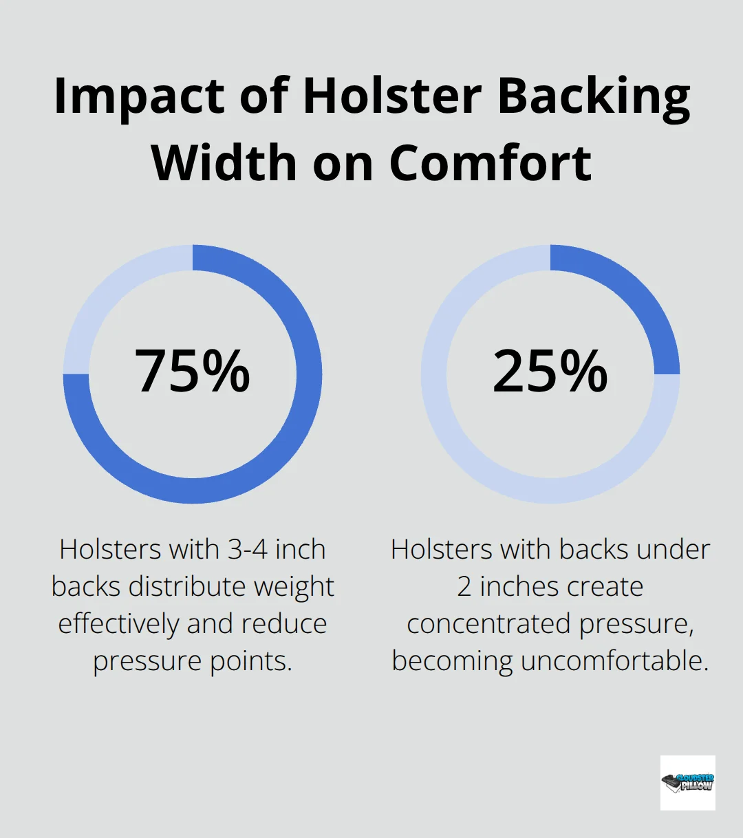 Chart showing the comfort level of holsters with different backing widths: 75% comfort for 3-4 inch backs, 25% comfort for backs under 2 inches - comfortable concealed carry holster