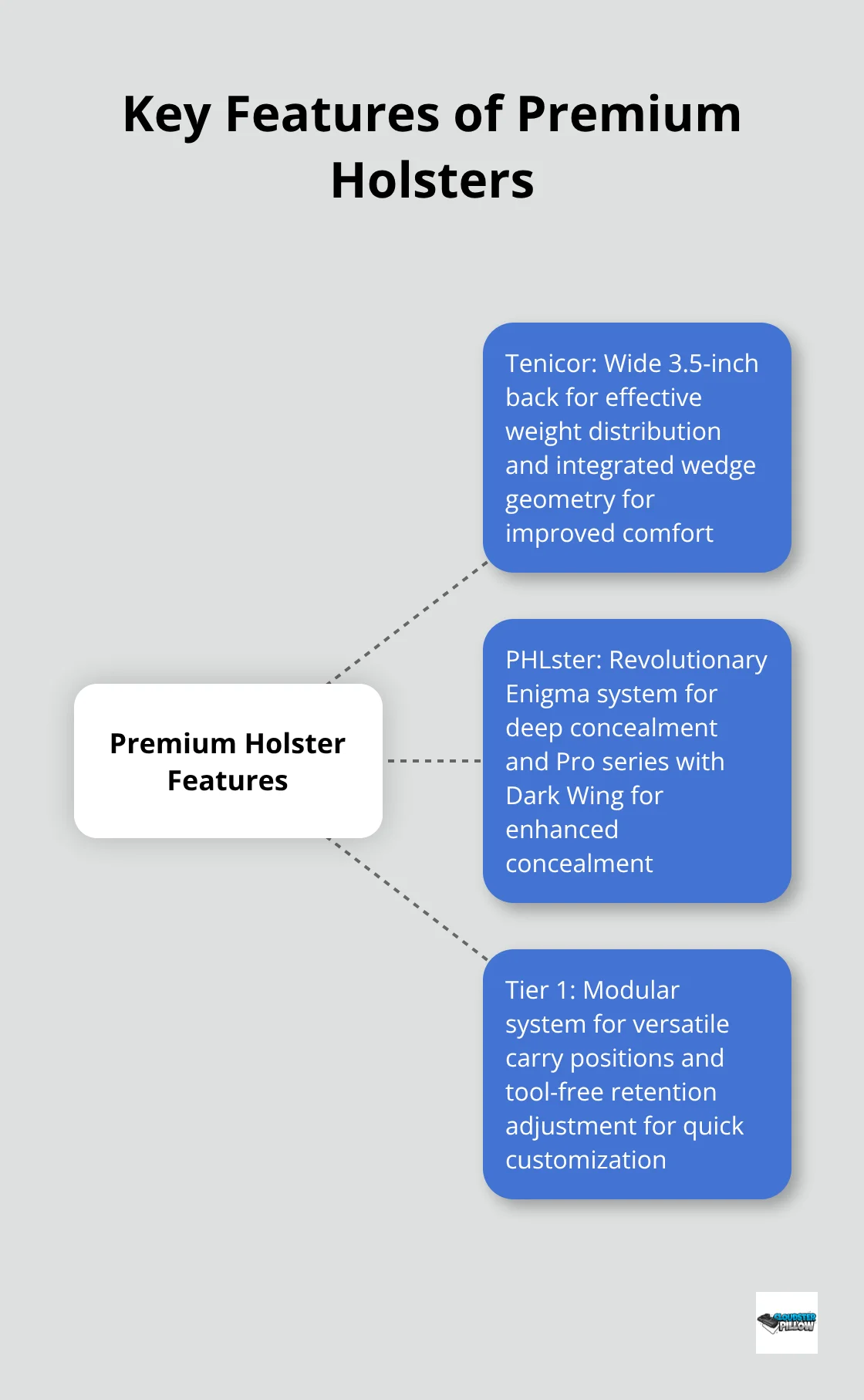 Hub and spoke chart showing key features of premium holsters from Tenicor, PHLster, and Tier 1