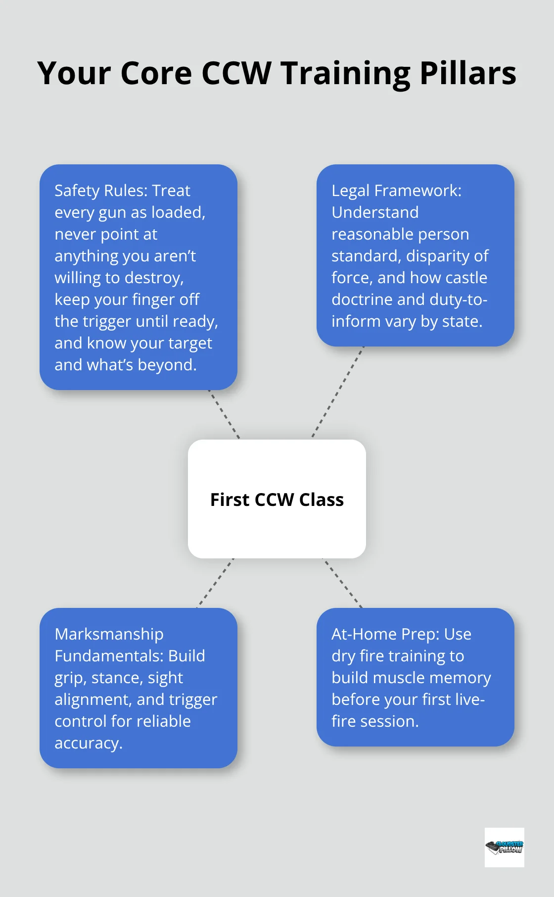 Diagram showing the core pillars of a first concealed carry class in the United States.