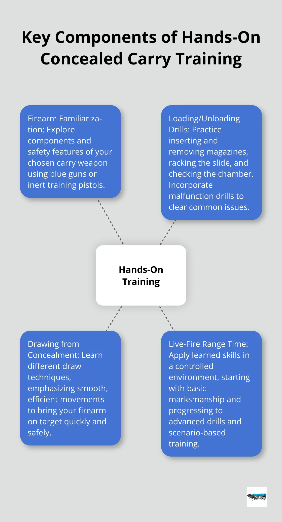 Hub and spoke diagram illustrating the main components of hands-on concealed carry training: firearm familiarization, loading/unloading drills, drawing from concealment, and live-fire range time. - concealed carry class
