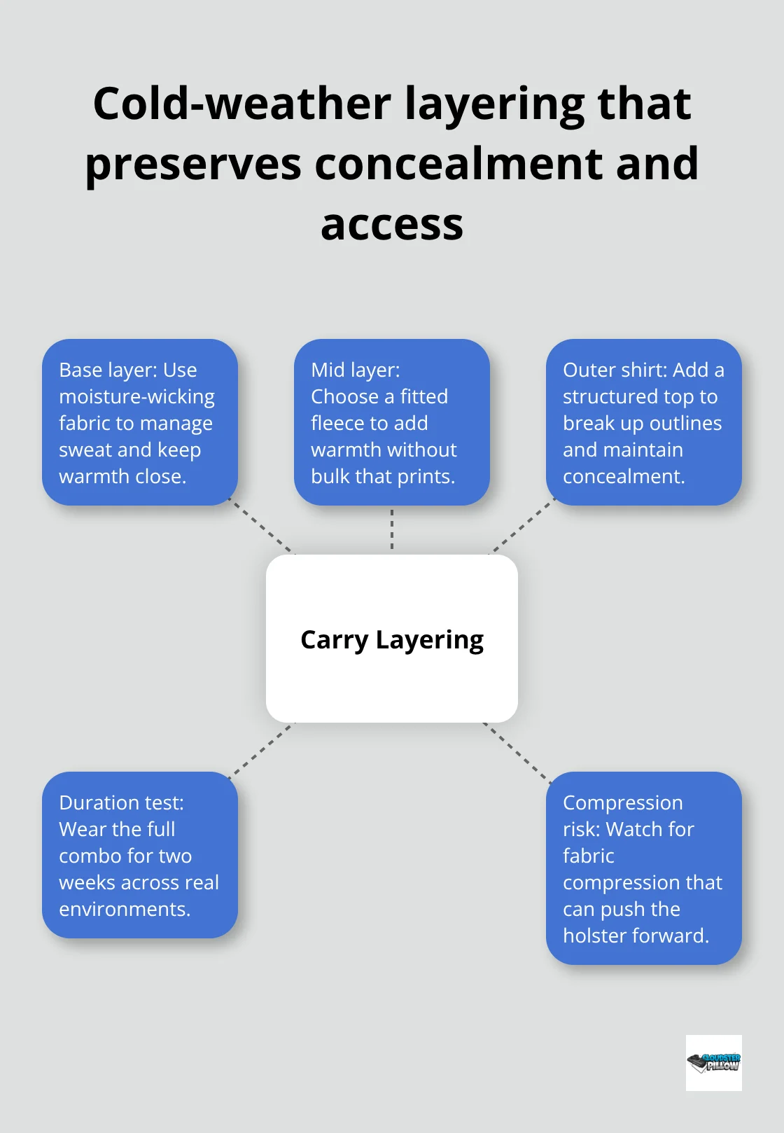 Hub-and-spoke diagram of effective cold-weather concealed carry layers and testing - concealed carry clothing