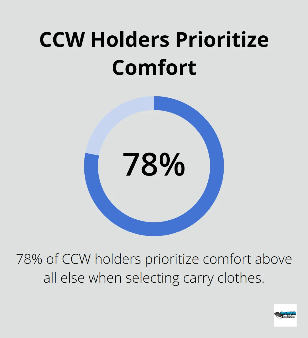 Pie chart showing 78% of CCW holders prioritize comfort when selecting carry clothes - concealed carry clothing tips