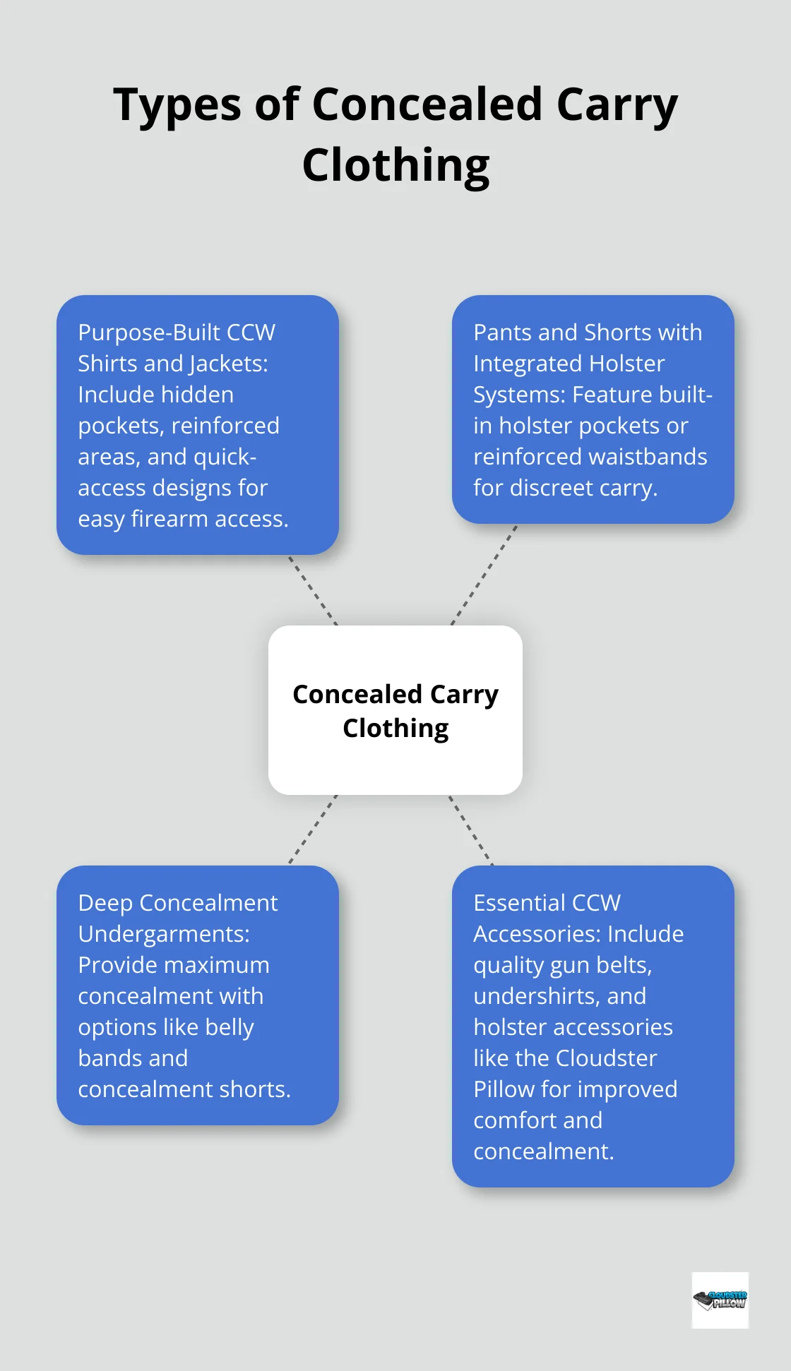 Hub and spoke chart showing main types of concealed carry clothing: CCW Shirts and Jackets, Pants and Shorts, Deep Concealment Undergarments, and CCW Accessories - concealed carry clothing tips