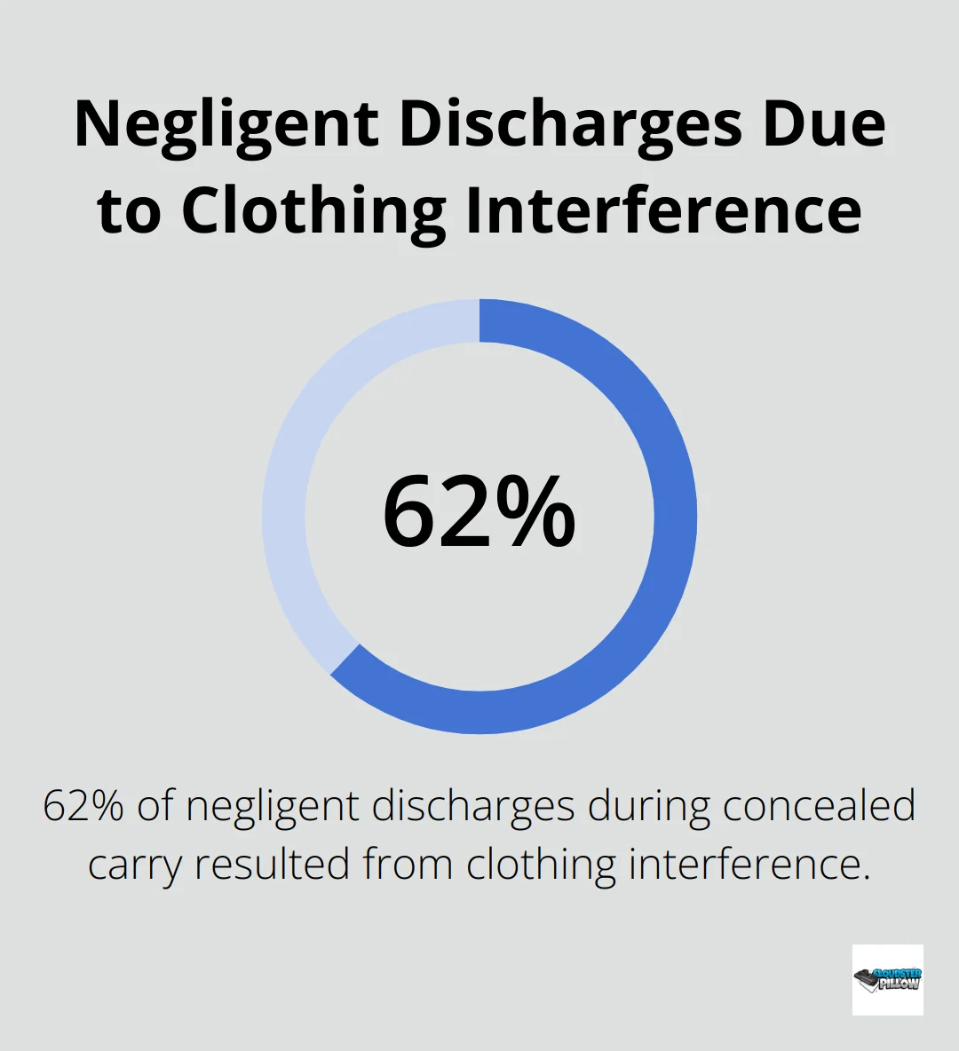 Pie chart showing 62% of negligent discharges during concealed carry resulted from clothing interference