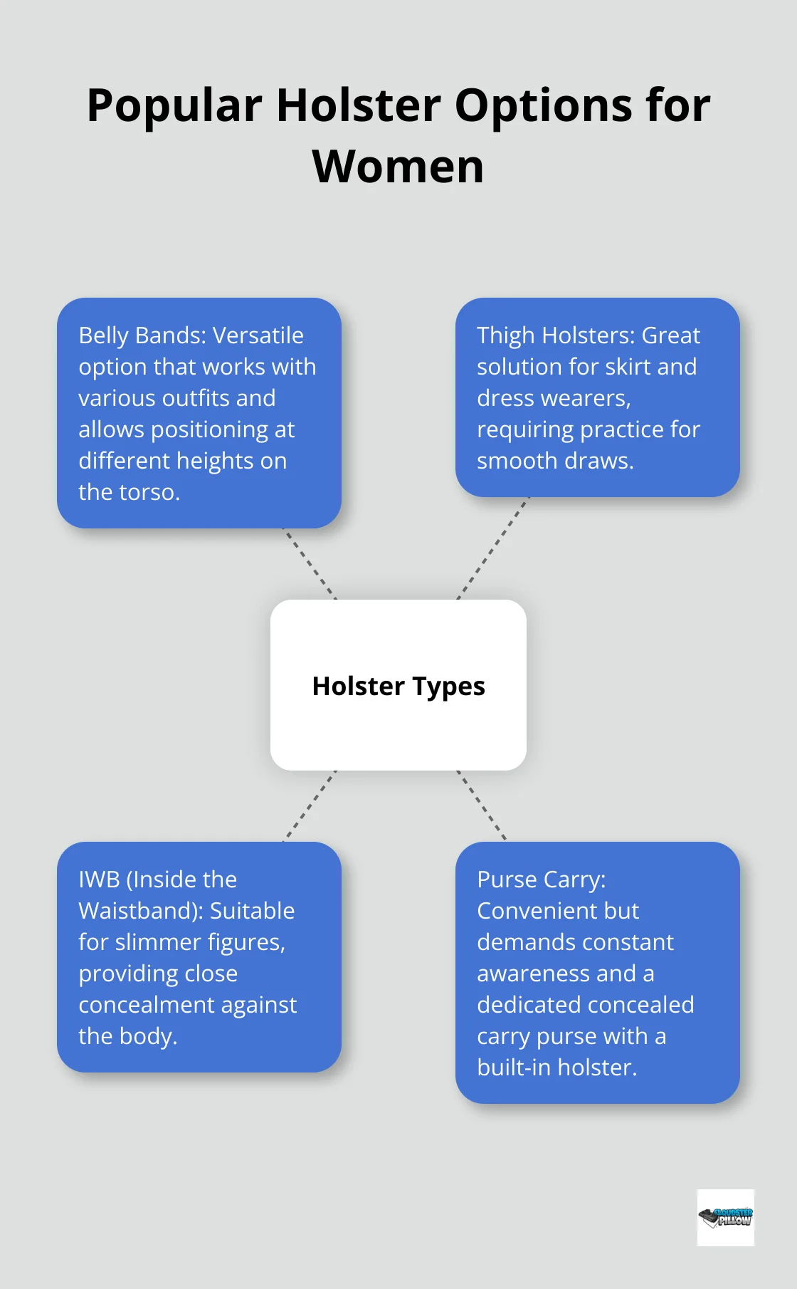 A hub and spoke chart showing different holster types for women's concealed carry, including belly bands, thigh holsters, IWB holsters, and purse carry options.