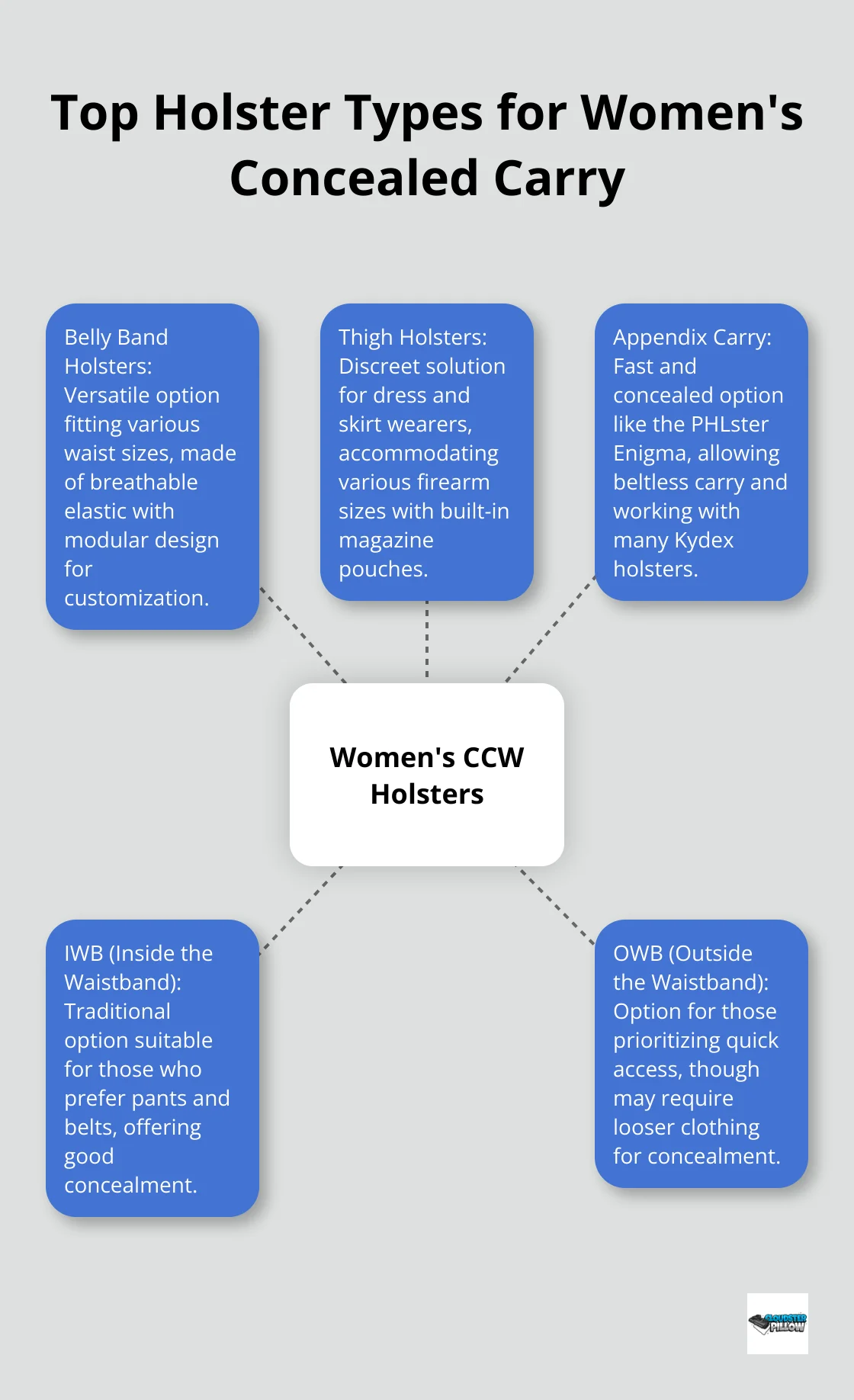 Hub and spoke chart showing five popular holster types for women's concealed carry: Belly Band, Thigh Holster, Appendix Carry, IWB, and OWB