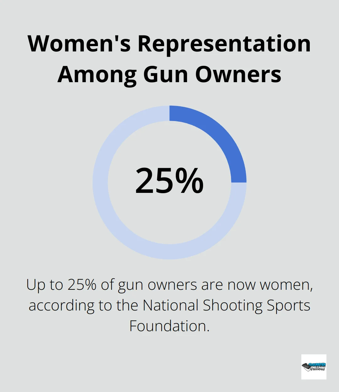 Percentage chart showing that 20-25% of gun owners are women - concealed carry holster for women
