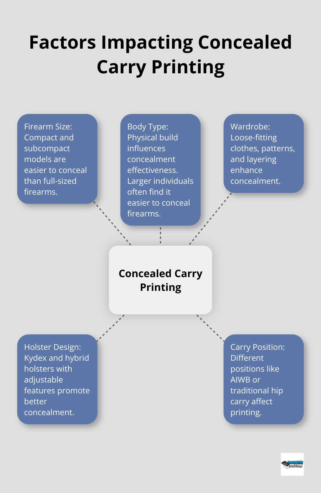 A hub-and-spoke chart showing five key factors that affect concealed carry printing: Firearm Size, Body Type, Wardrobe, Holster Design, and Carry Position. - concealed carry holster, holster setup, less printing, CCW