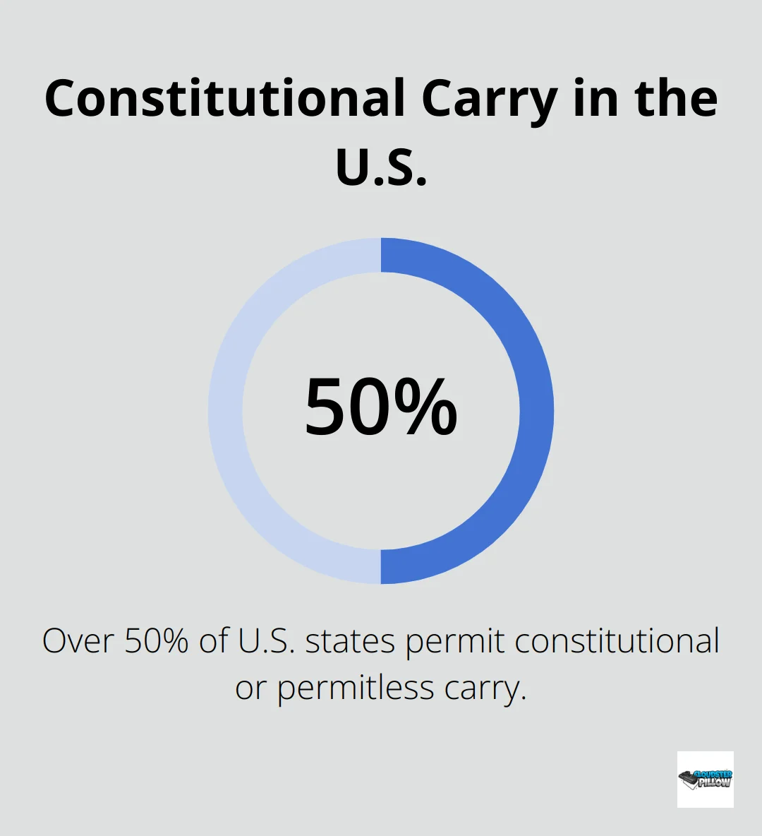 Pie chart showing that over 50% of U.S. states permit constitutional or permitless carry