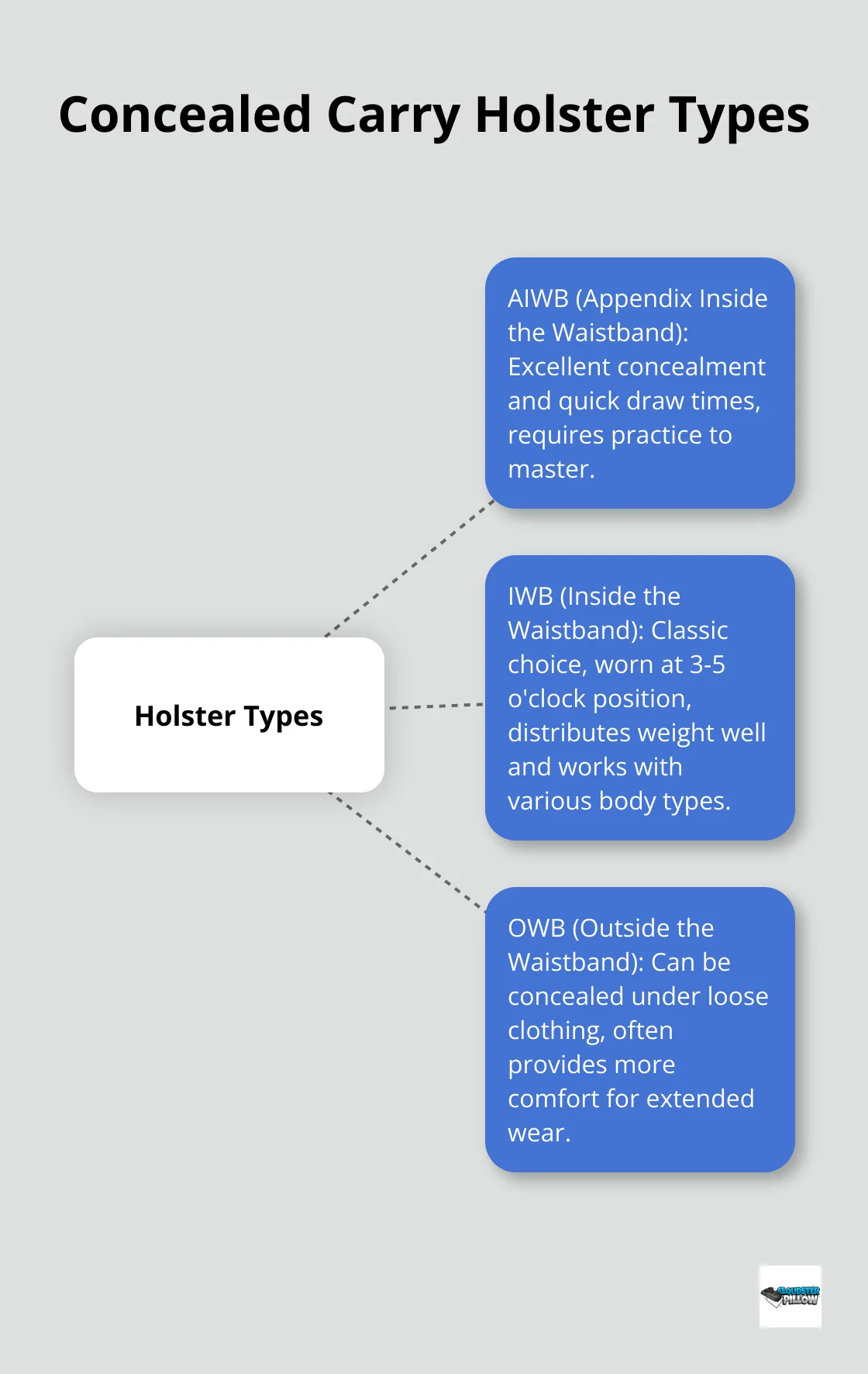 Hub and spoke chart showing three main types of concealed carry holsters: AIWB, IWB, and OWB