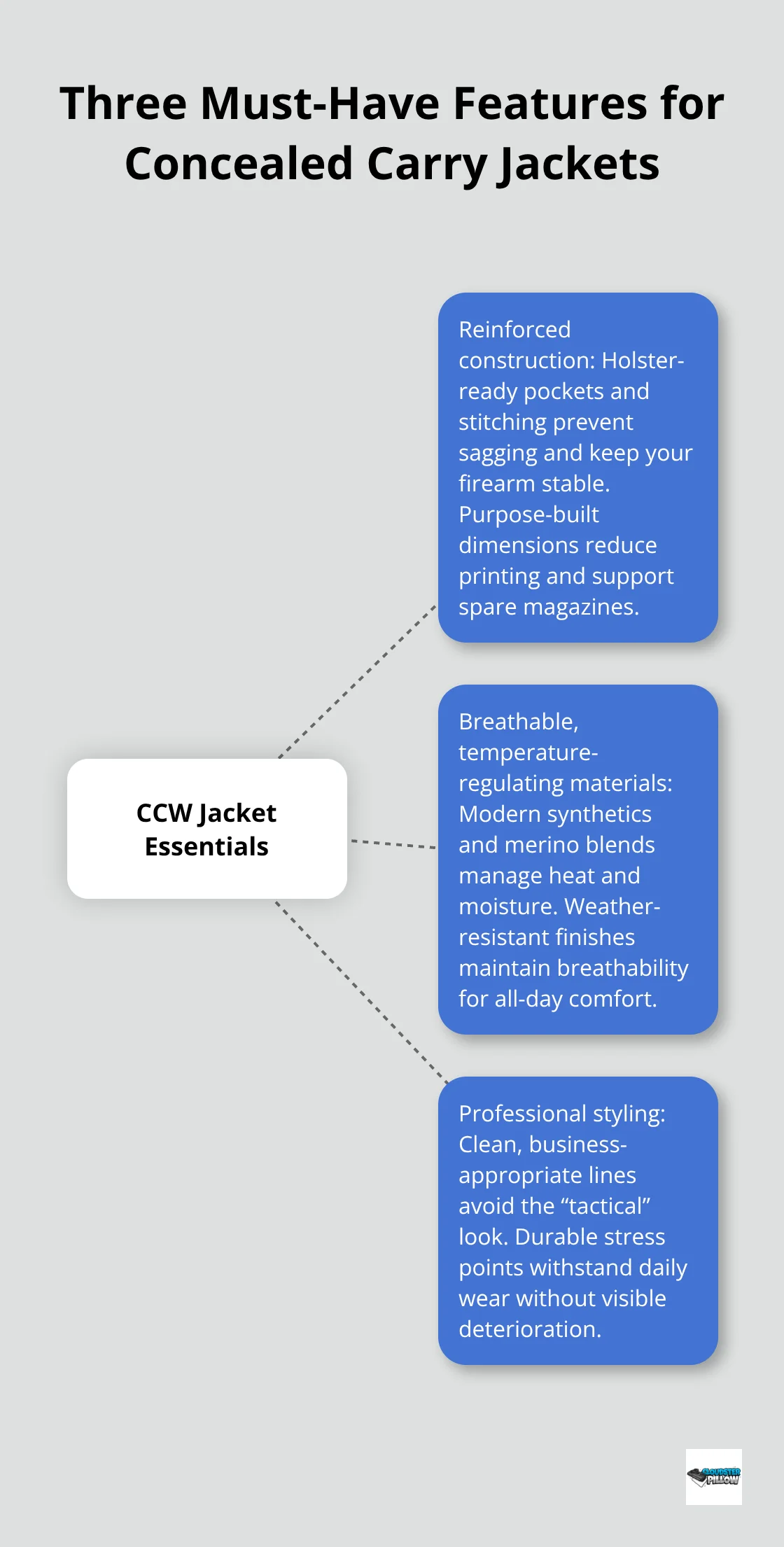 Diagram showing the three essential features of a concealed carry jacket for everyday carry in the U.S.