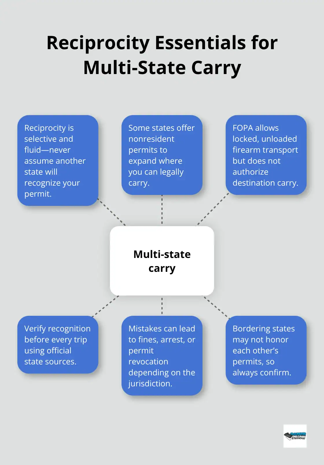 Hub-and-spoke diagram showing key factors for lawful multi-state concealed carry in the U.S.