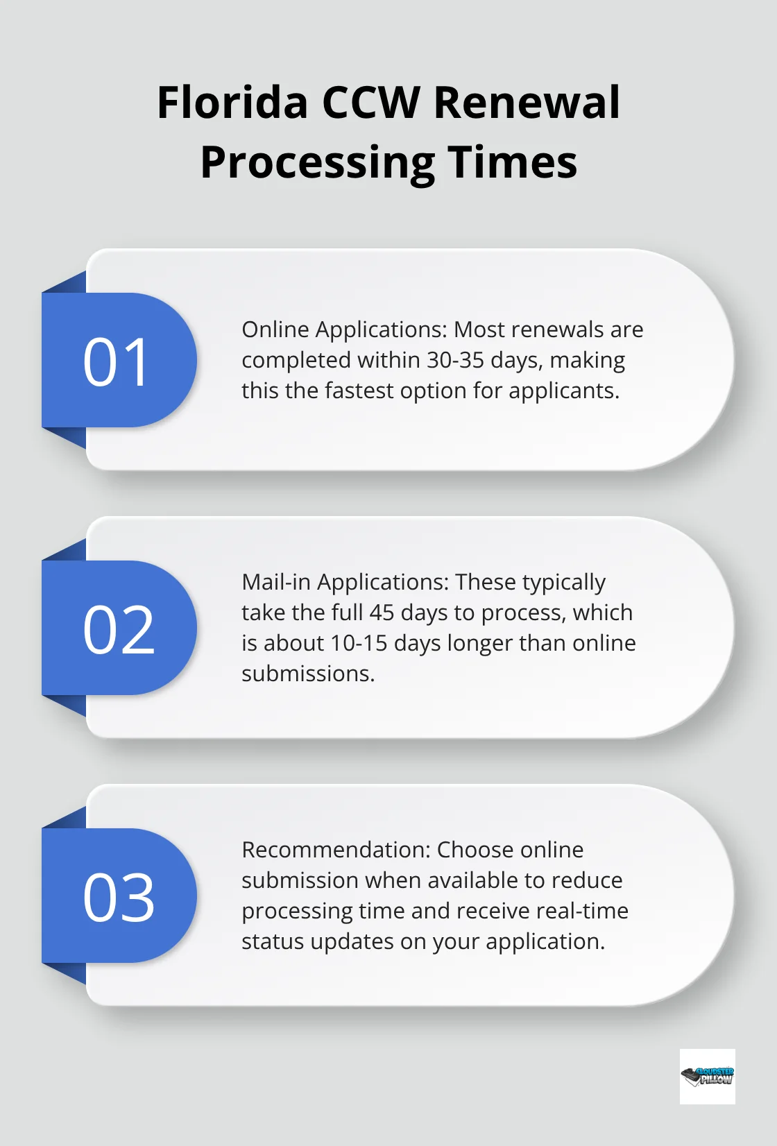 An ordered list chart comparing processing times for online and mail-in concealed carry weapon (CCW) renewal applications in Florida, highlighting the efficiency of online submissions.