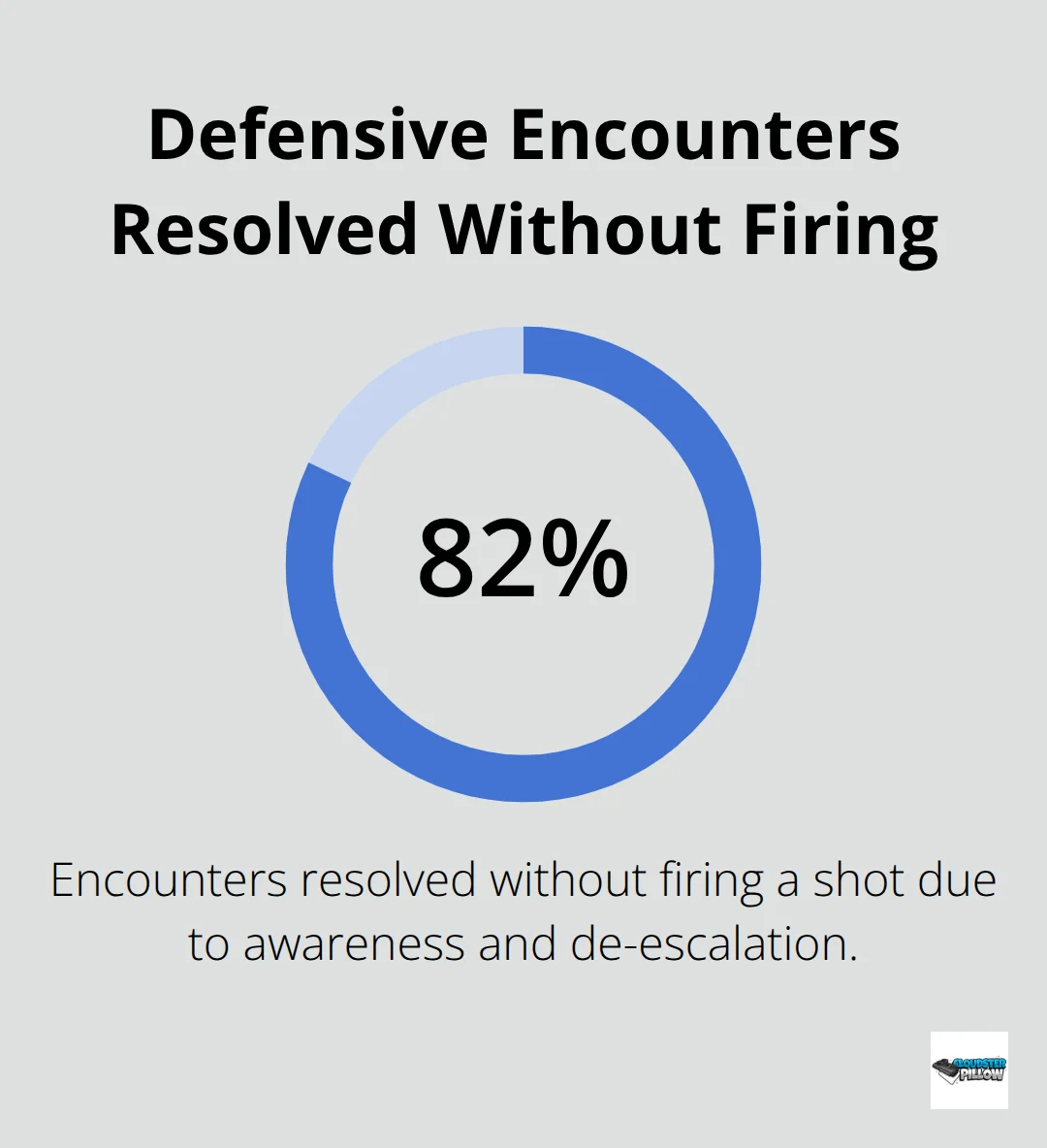 Percentage of defensive encounters that end without a shot fired, emphasizing awareness and de-escalation. - concealed carry mindset
