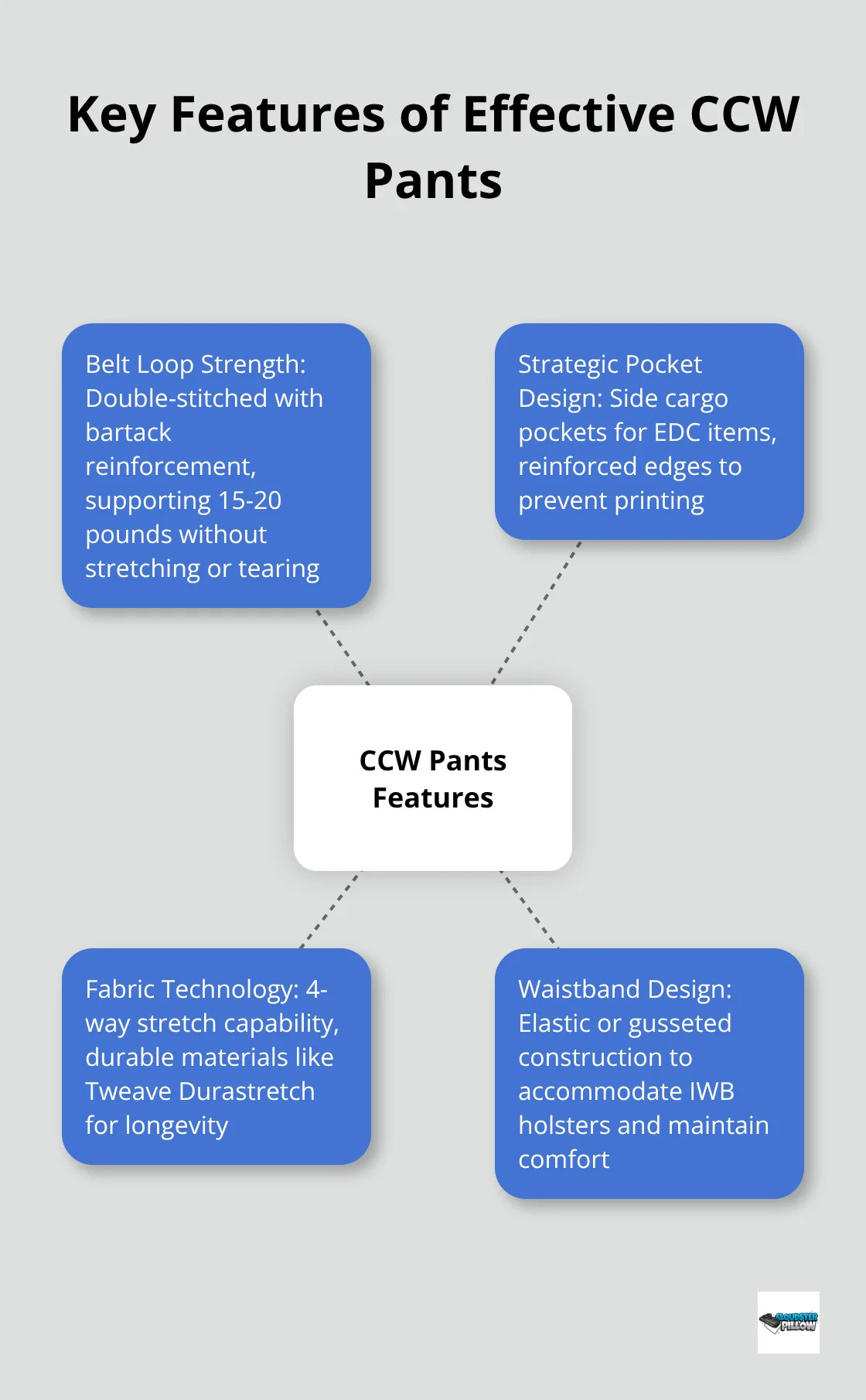 Hub and spoke diagram showing four key features of concealed carry pants: belt loop strength, pocket design, fabric technology, and waistband design