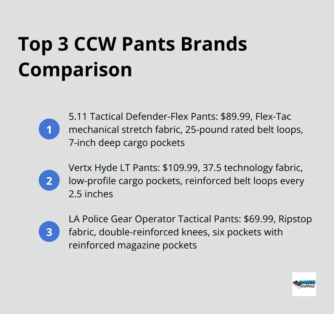 Ordered list comparing features and prices of 5.11 Tactical Defender-Flex, Vertx Hyde LT, and LA Police Gear Operator Tactical Pants - concealed carry pants for men