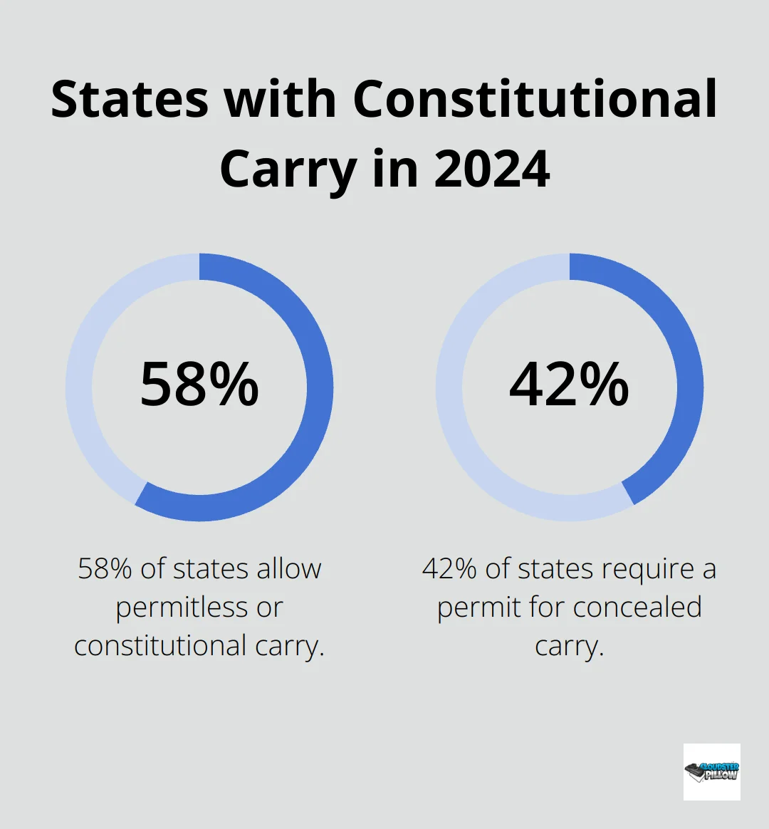 Pie chart showing 58% of US states allow permitless carry as of 2024