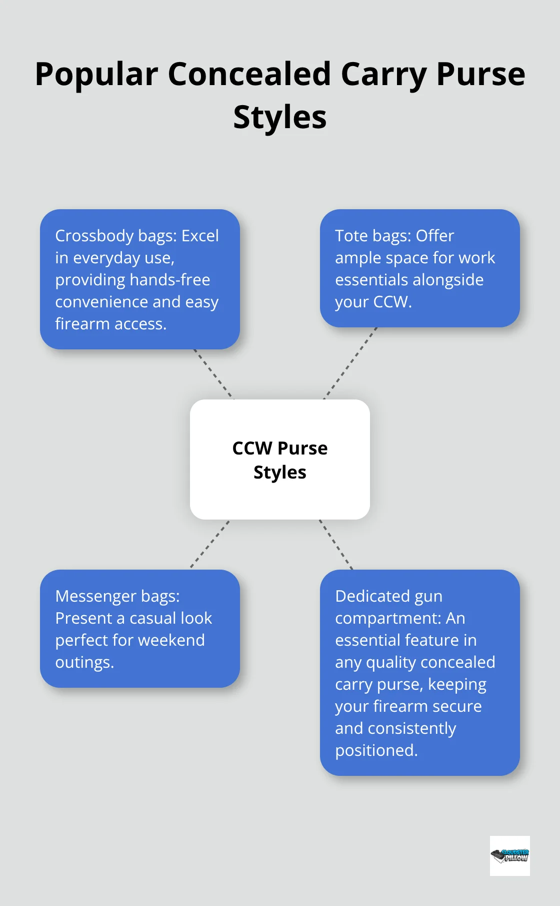 A hub and spoke chart showing four popular styles of concealed carry purses: crossbody bags, tote bags, messenger bags, and bags with dedicated gun compartments.