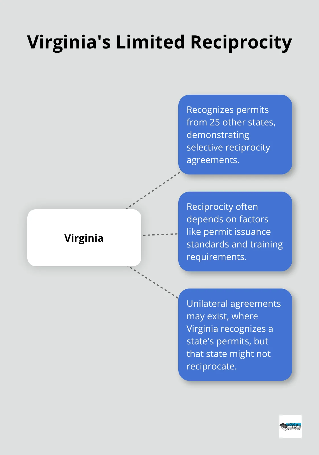 Hub and spoke chart showing Virginia's concealed carry permit reciprocity with 25 other states