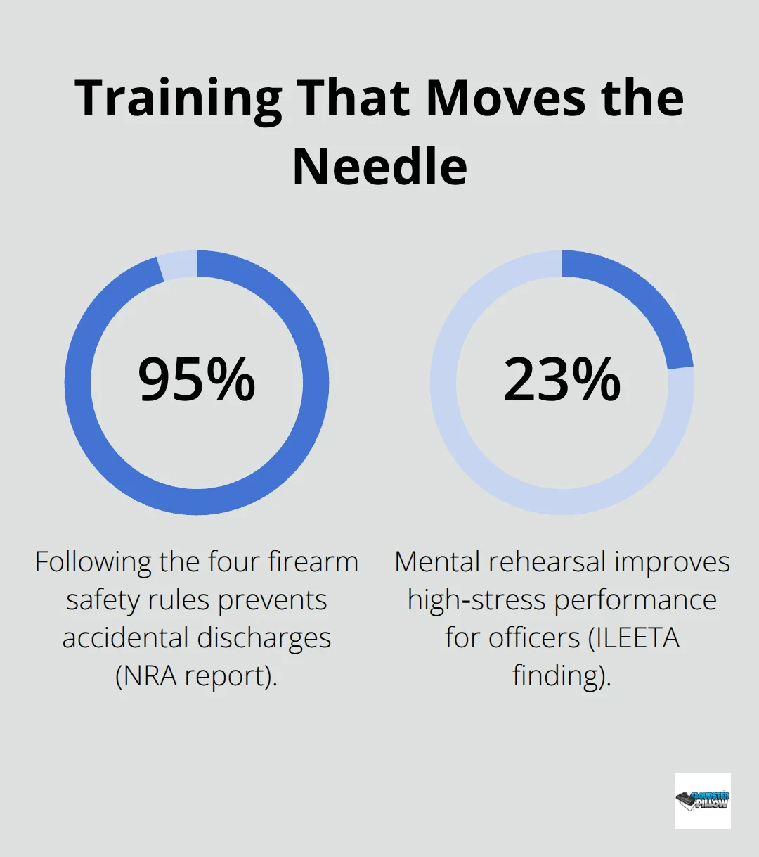 Percentage chart showing safety rule impact and mental rehearsal performance gains