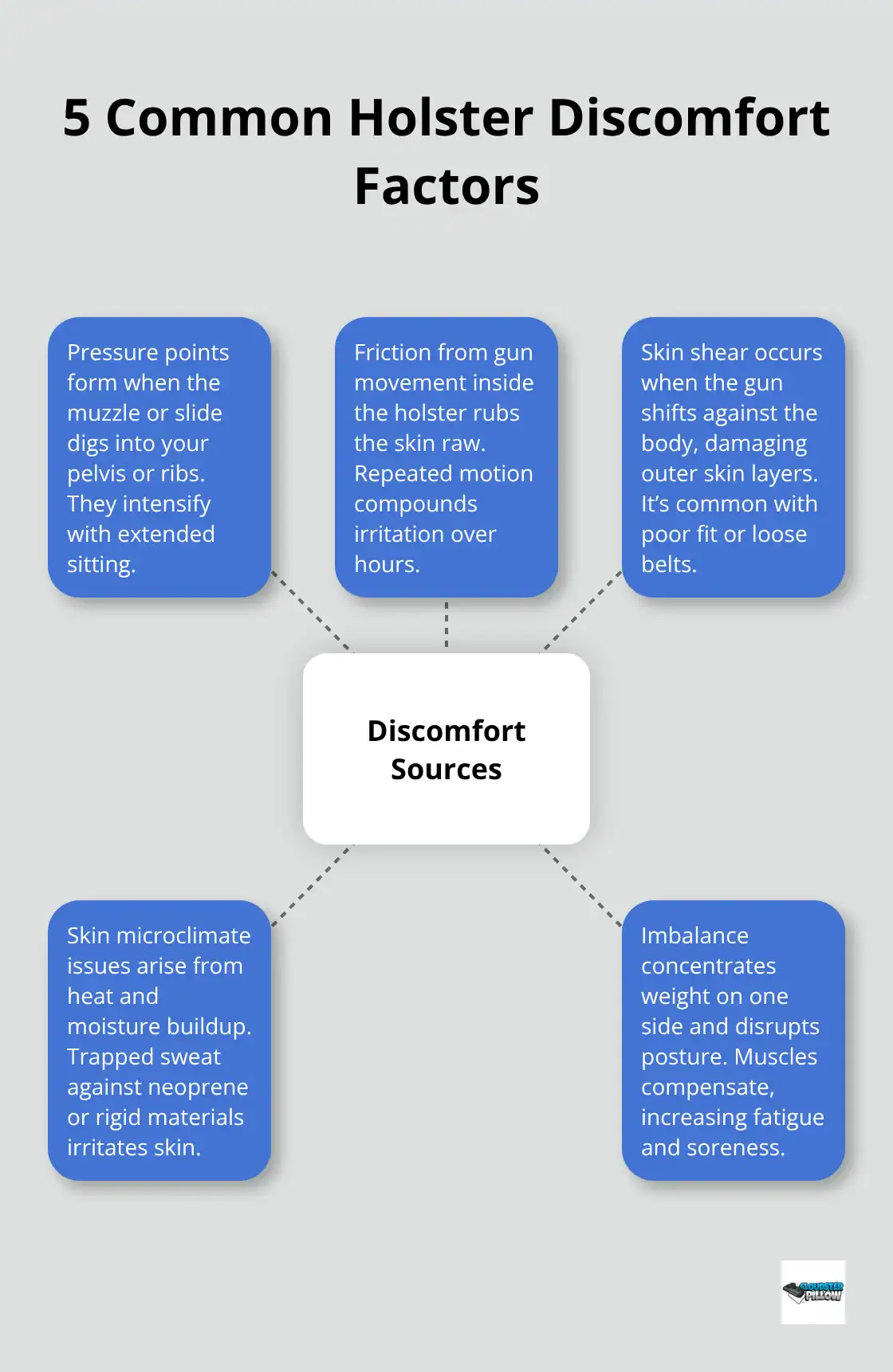 Hub-and-spoke diagram showing five standard holster problems and how they cause discomfort. - concealed carry tips