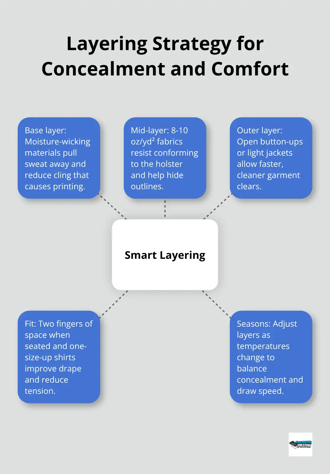 Hub-and-spoke visual showing how base, mid, and outer layers, plus fit and seasons, work together for concealed carry.