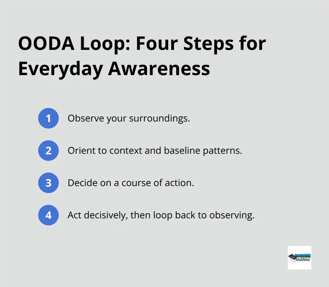 OODA Loop infographic: four steps for everyday situational awareness — observe, orient, decide, act.