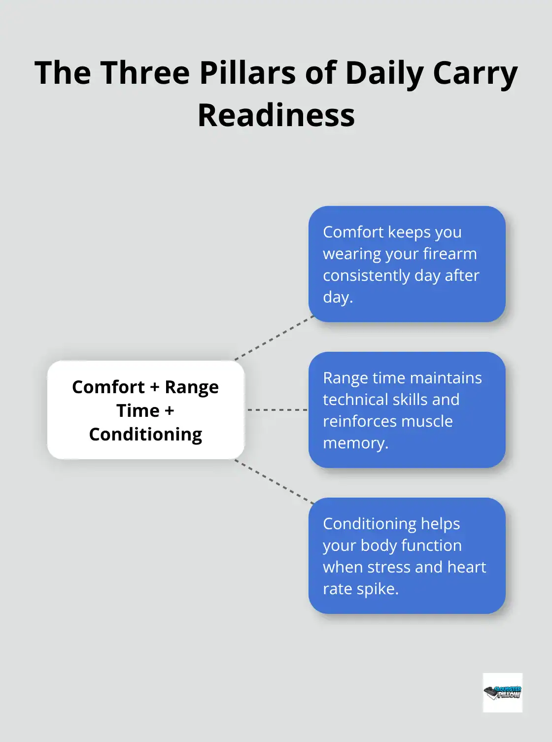 Habit-stacking infographic on building consistent CCW training into routines you already have.