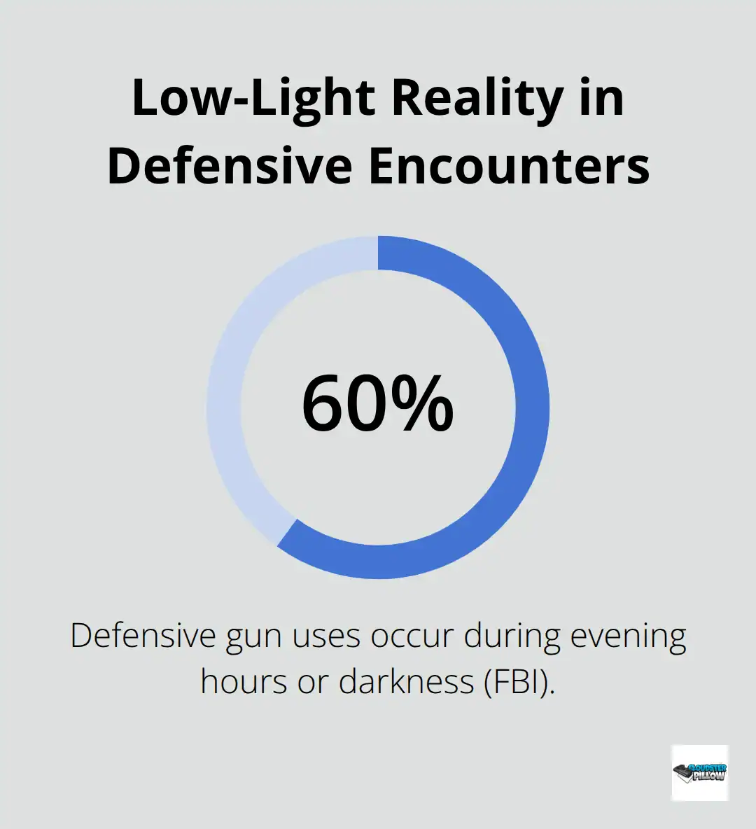 Share of defensive gun uses occurring in evening or darkness - Daily readiness gear ideas