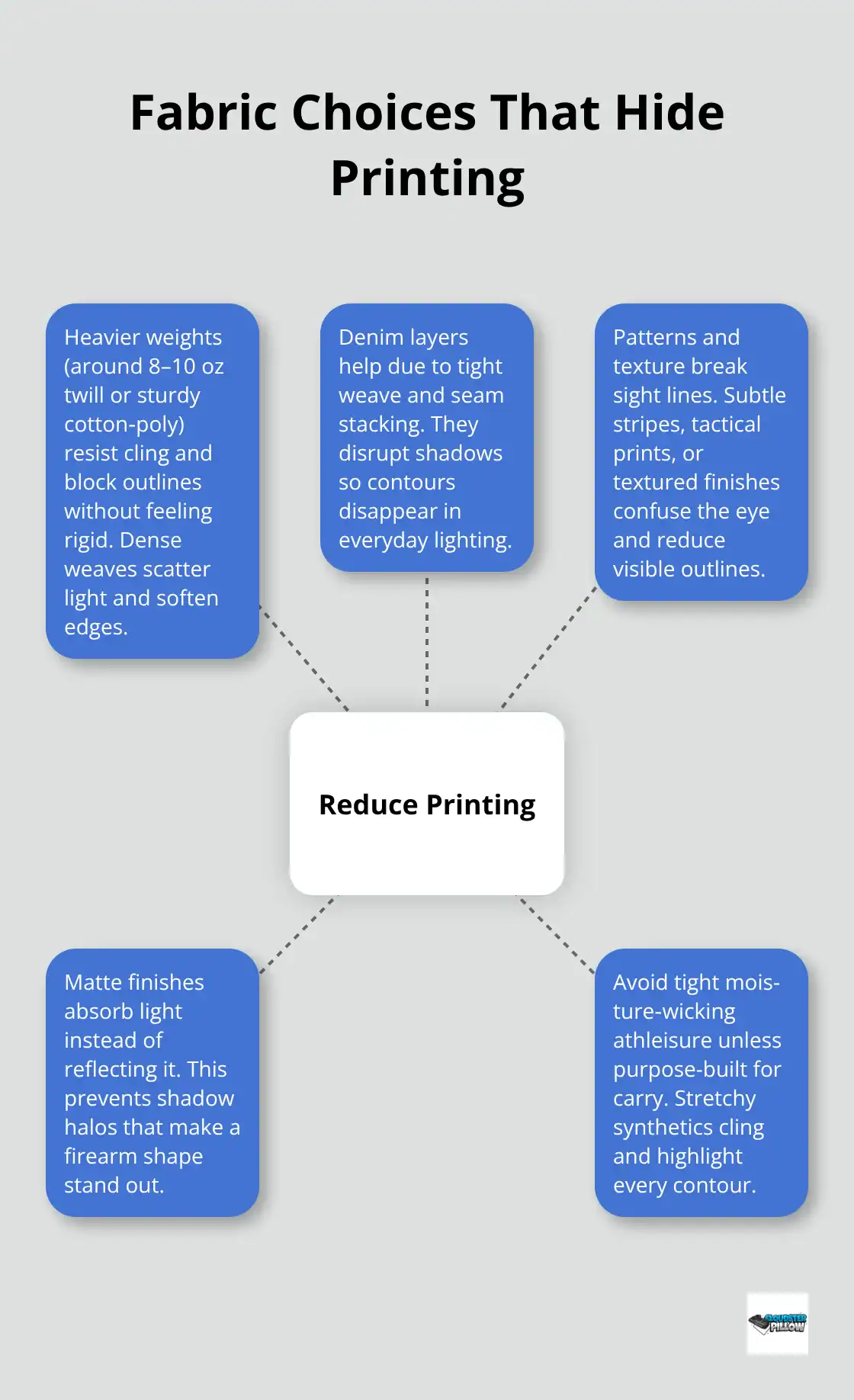 Hub-and-spoke diagram of fabric choices that hide printing: heavier weights, denim layers, patterns, matte finishes, and fabrics to avoid.