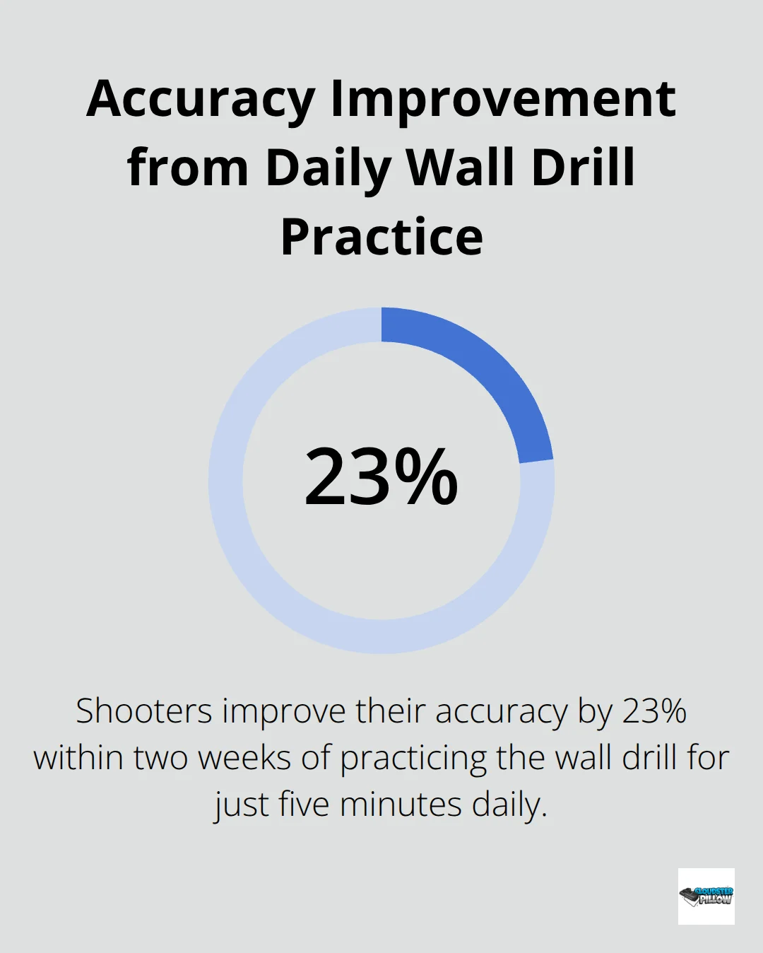 Infographic showing 23% accuracy improvement within two weeks of daily wall drill practice. - dry fire practice