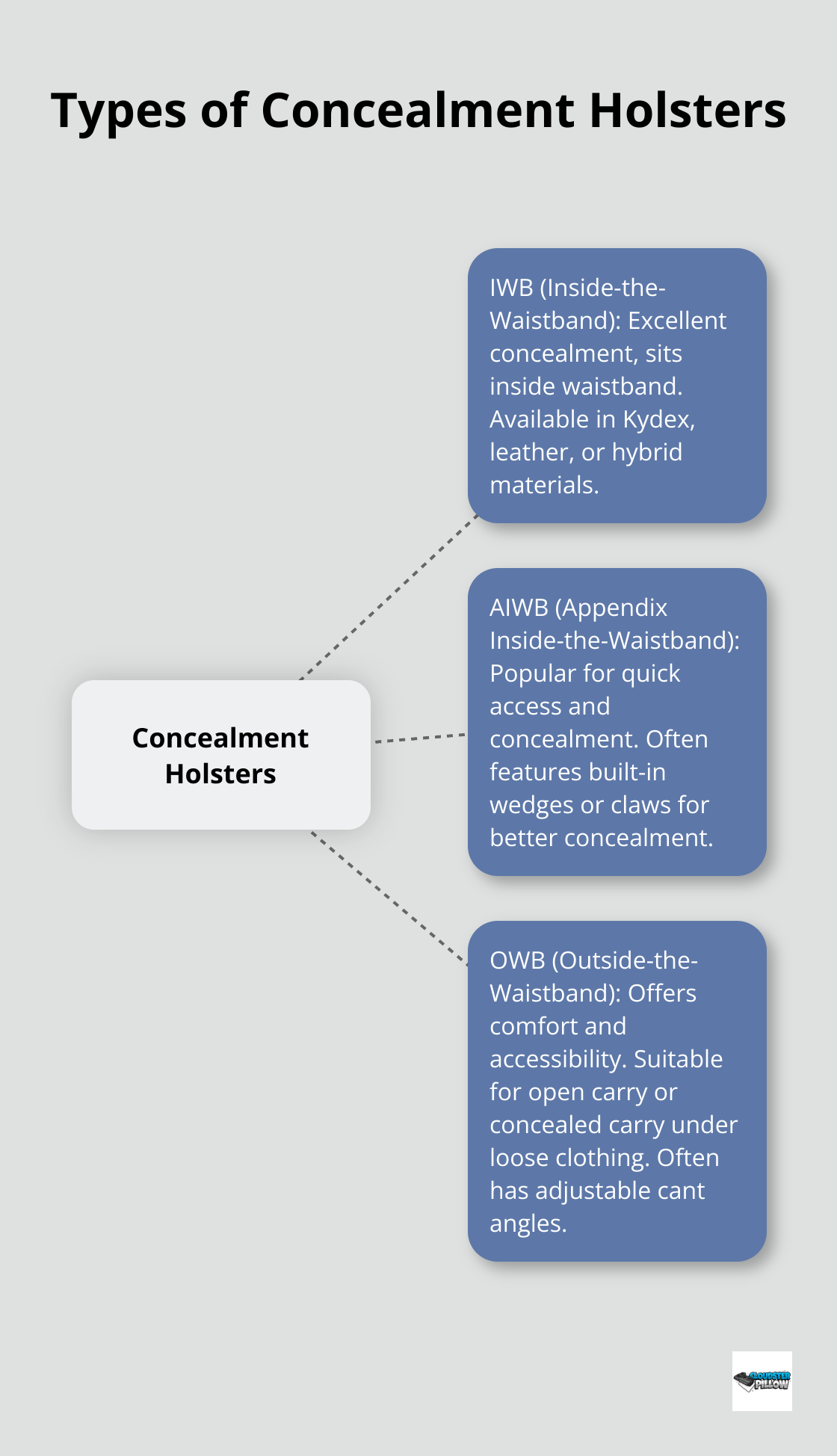 Hub and spoke chart showing three types of concealment holsters: IWB, AIWB, and OWB, with their key features