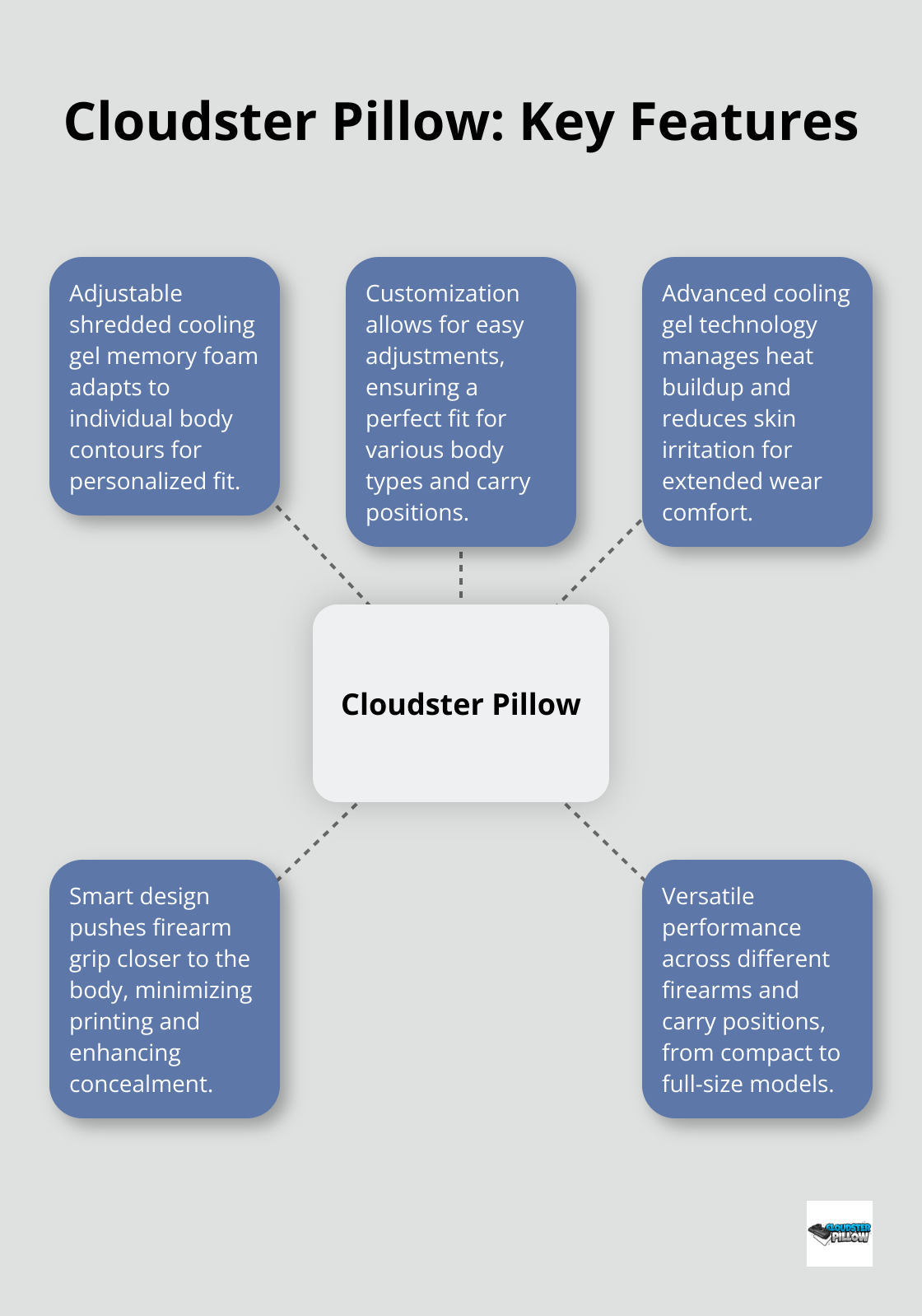 Hub and spoke chart showing the key features of Cloudster Pillow: adjustable foam, customization, temperature management, enhanced concealment, and versatility. - EDC gear