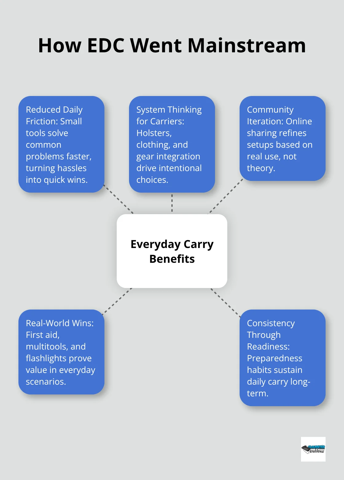 Hub-and-spoke diagram showing reasons everyday carry became mainstream. - edc gear meaning