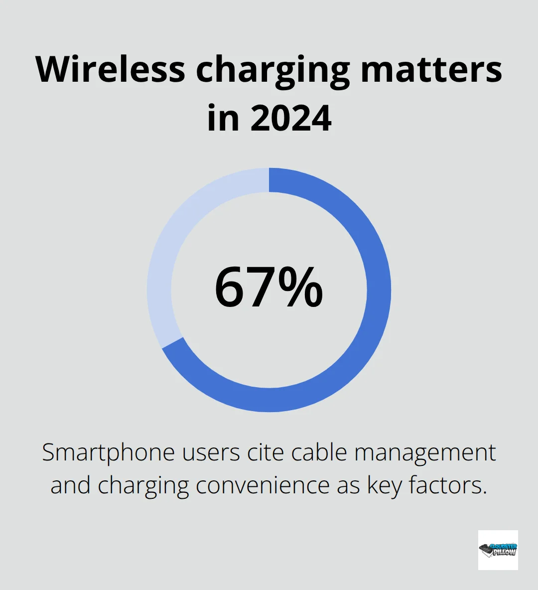 67% of smartphone users say cable management and charging convenience influence their charging choices. - edc tech gear