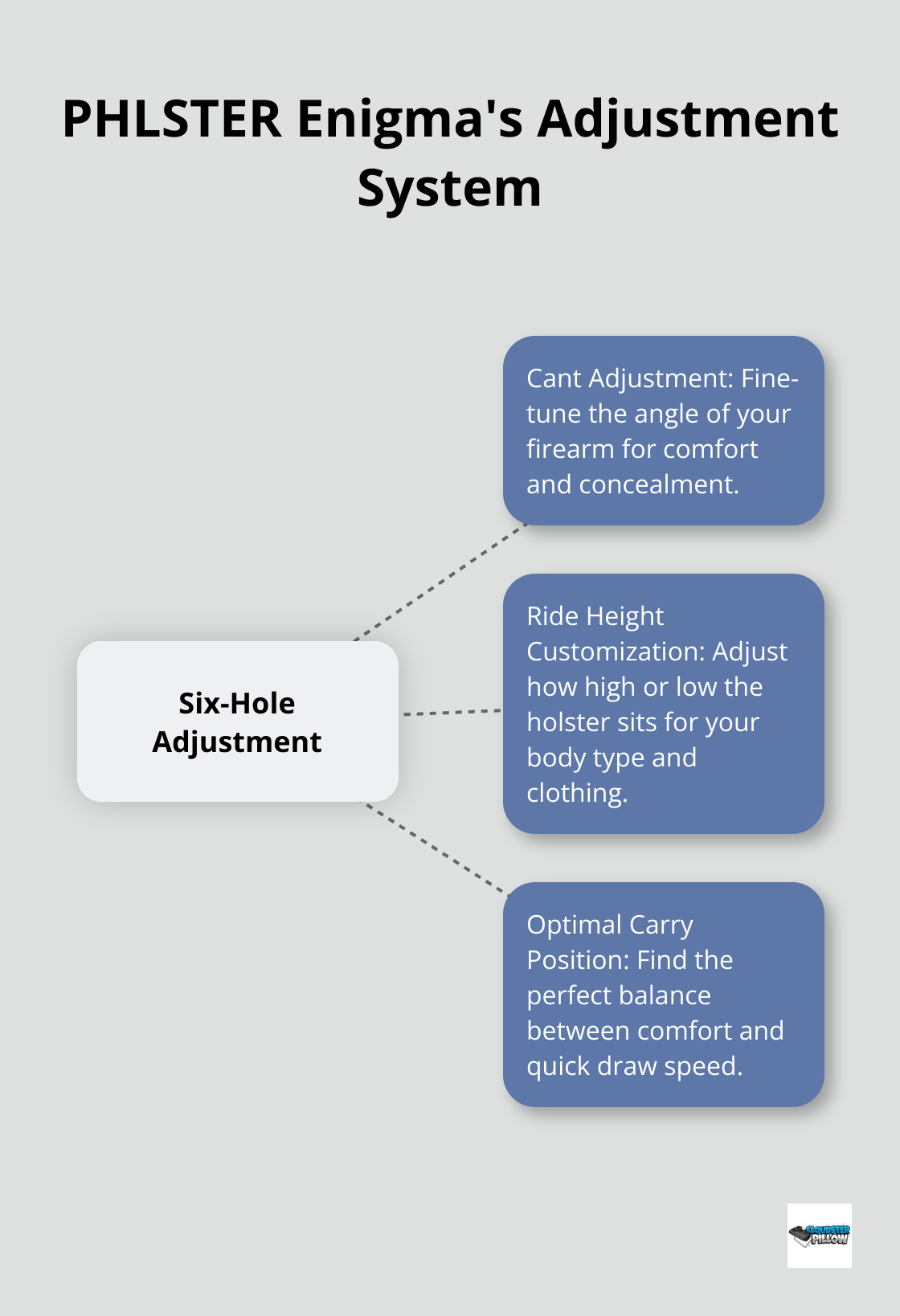 Hub and spoke diagram showing the PHLSTER Enigma's six-hole adjustment system features: cant adjustment, ride height customization, and optimal carry position. - Enigma Holster