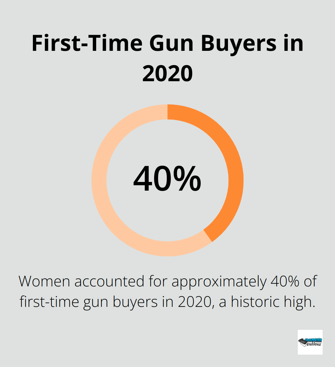 Pie chart showing 40% of first-time gun buyers in 2020 were women, according to NSSF retailer surveys. - Enigma Holster