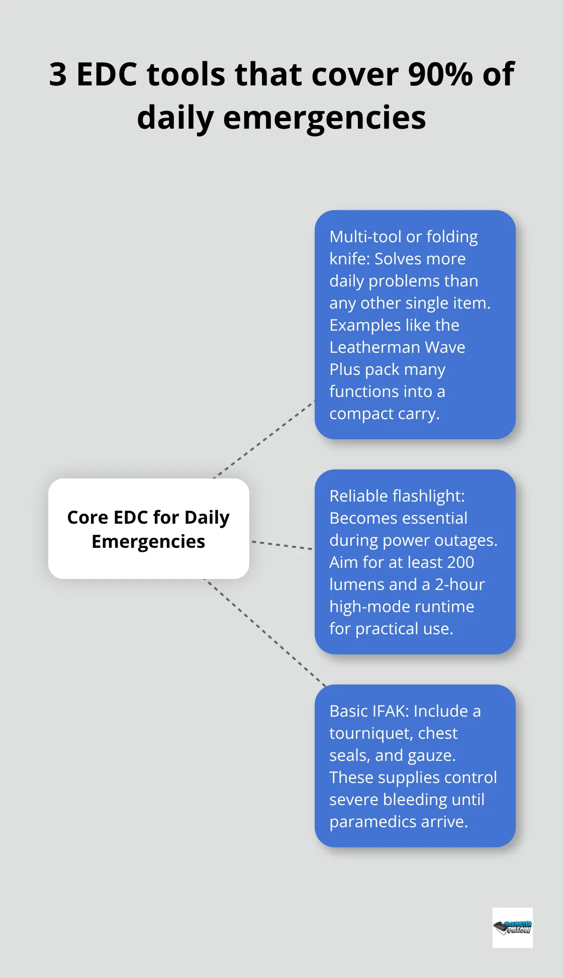 Hub-and-spoke diagram showing multi-tool, flashlight, and first aid kit as the core items that handle most daily emergencies.
