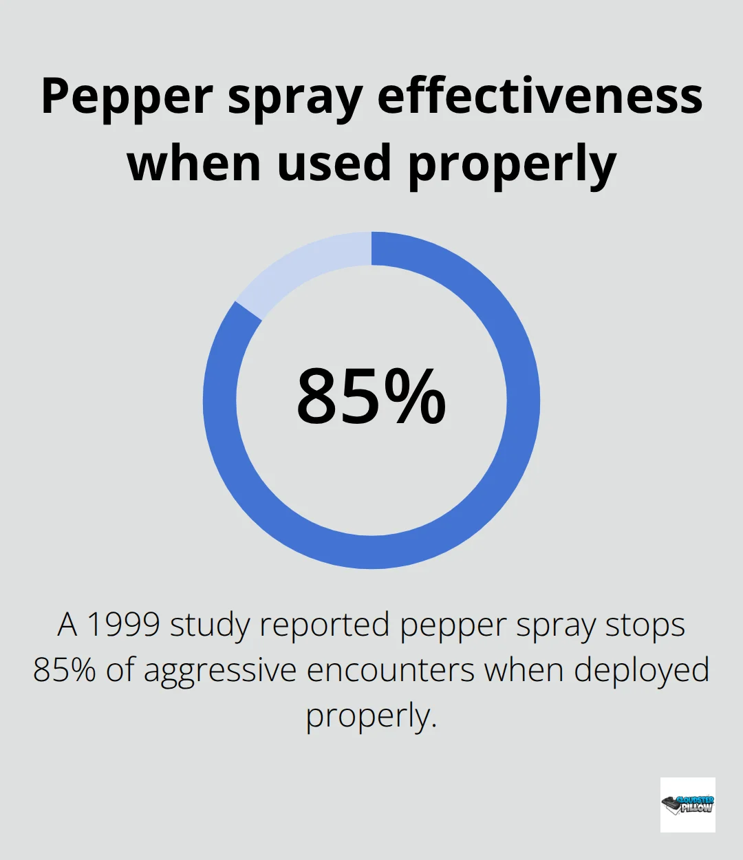 Percentage chart highlighting that pepper spray stops 85% of aggressive encounters when deployed correctly. - essential edc gear