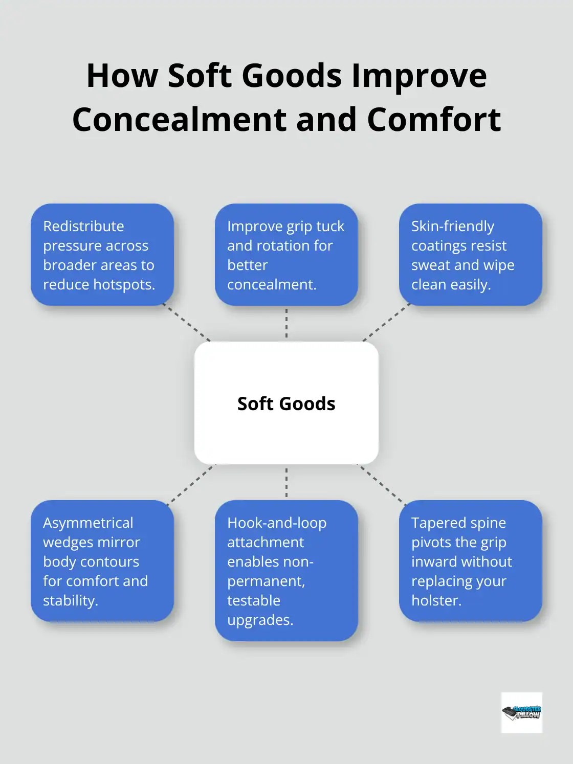 Hub-and-spoke diagram showing soft goods benefits for AIWB/IWB carry - Everyday carry gear upgrades