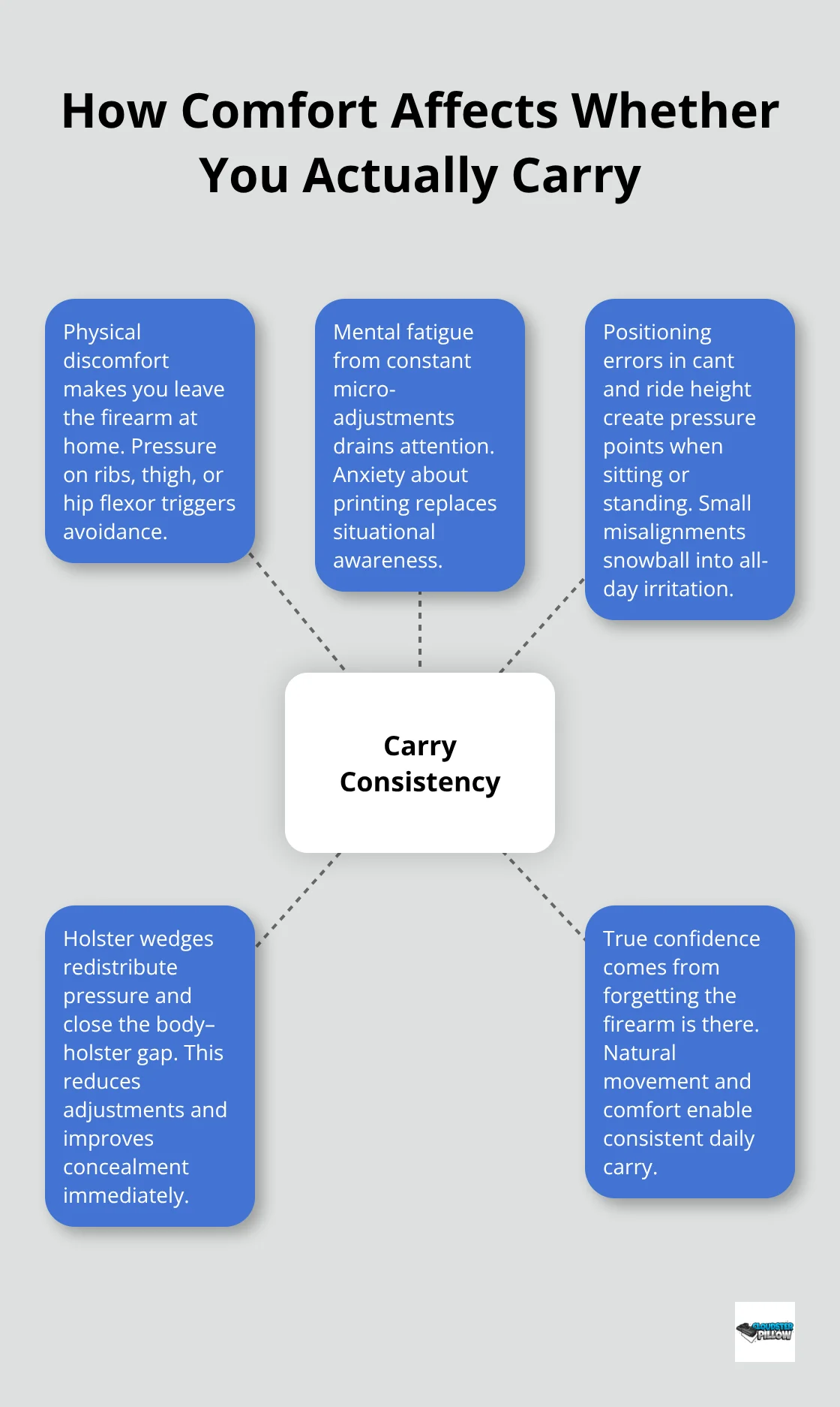 Hub-and-spoke illustrating how comfort influences everyday carry consistency