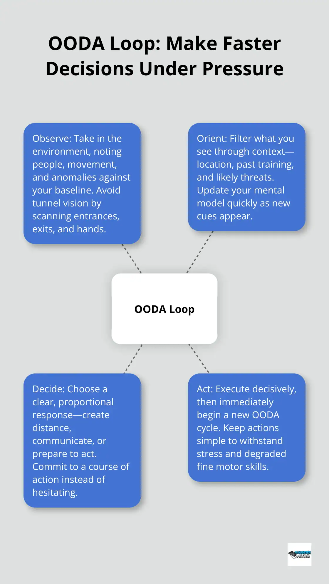 Hub-and-spoke diagram of the OODA Loop for concealed carriers