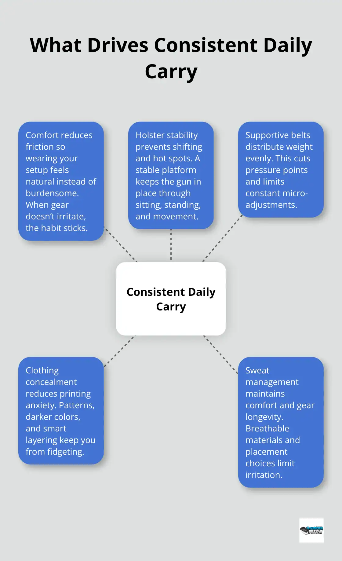Gear upgrades for concealment showing comfort-focused factors that sustain daily concealed carry