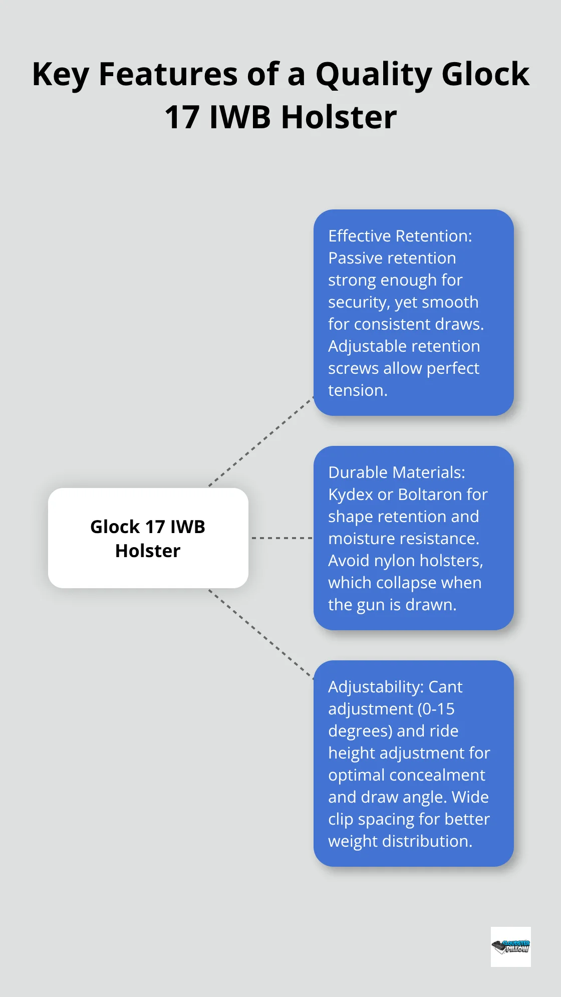 Hub and spoke chart showing the essential features of a good Glock 17 IWB holster: effective retention, durable materials, and adjustability. - glock 17 holster