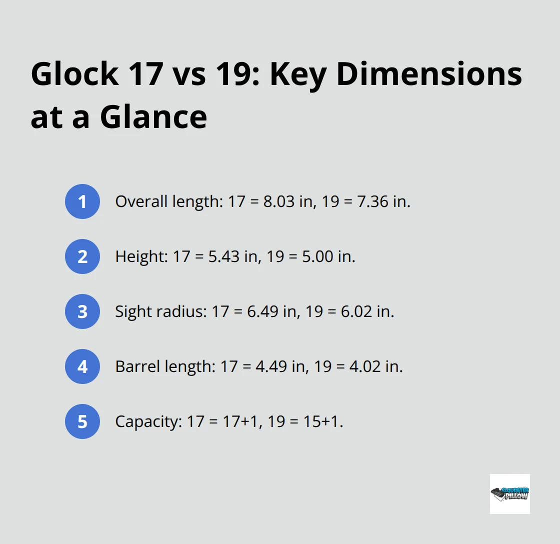 Compact comparison of Glock 17 and Glock 19 dimensions and capacity.