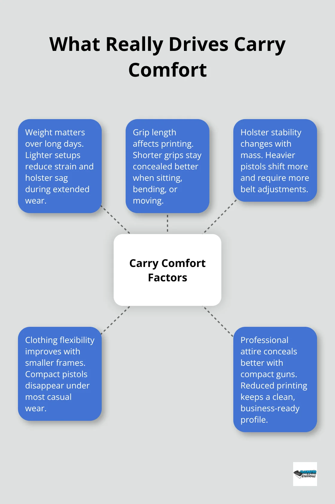 Hub-and-spoke showing the main factors that influence concealed-carry comfort for Glock 17 vs 19.