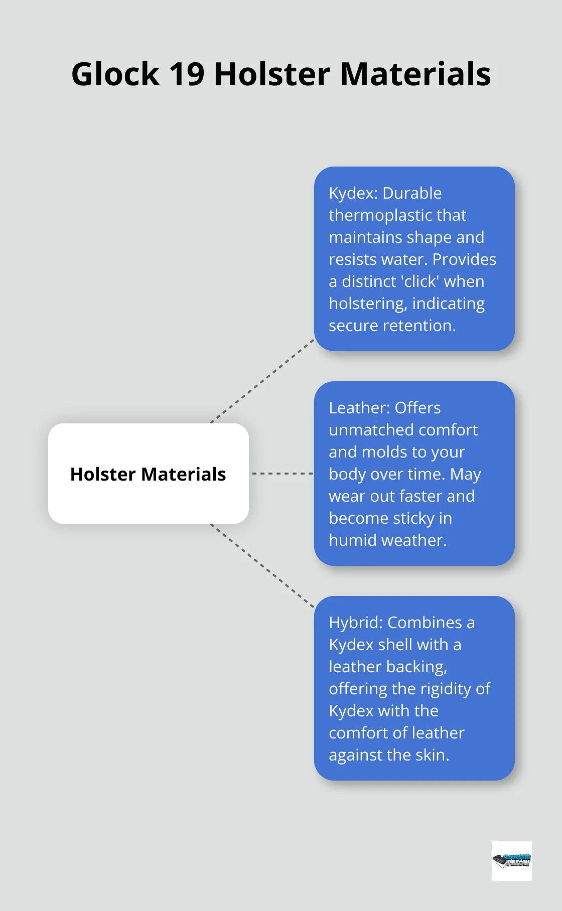 Hub and spoke chart showing different materials used in Glock 19 holsters: Kydex, Leather, and Hybrid