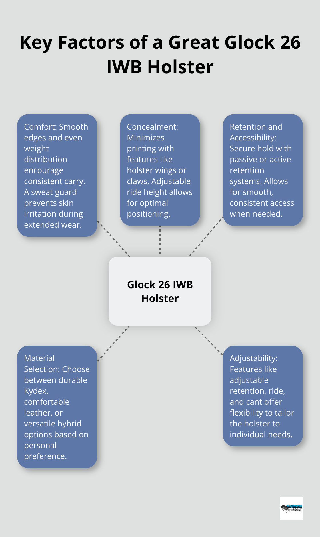Hub and spoke diagram showing five key factors of a great Glock 26 IWB holster: comfort, concealment, retention and accessibility, material selection, and adjustability.